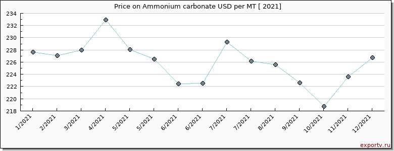 Ammonium carbonate price per year