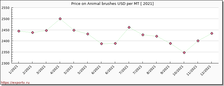 Animal brushes price per year