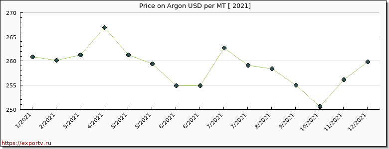 Argon price per year
