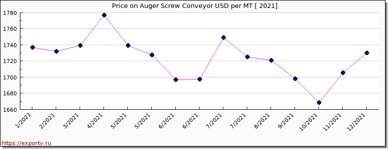 Auger Screw Conveyor price per year