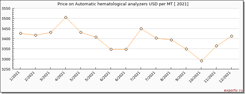 Automatic hematological analyzers price per year