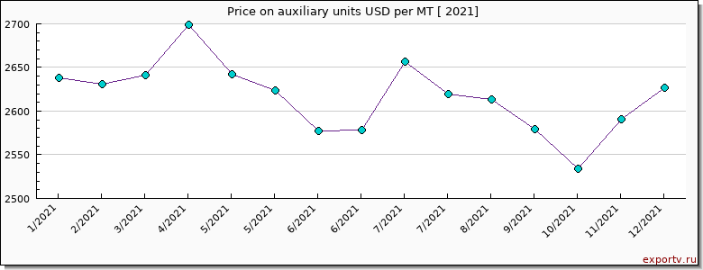 auxiliary units price per year