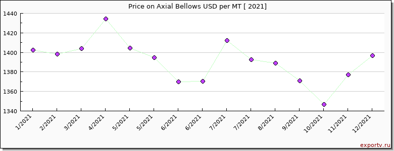 Axial Bellows price per year