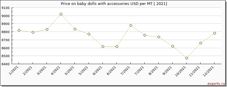 baby dolls with accessories price per year