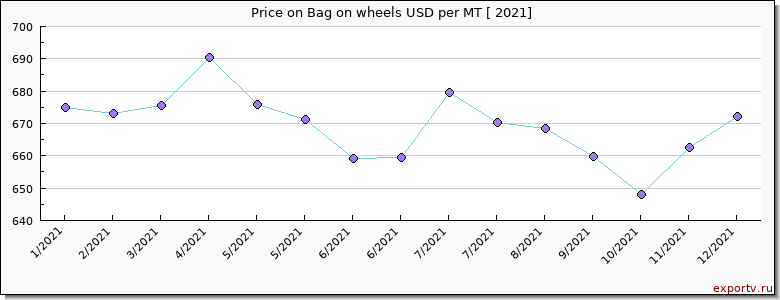 Bag on wheels price per year