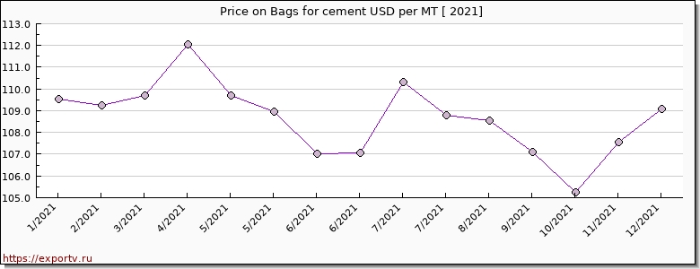 Bags for cement price per year