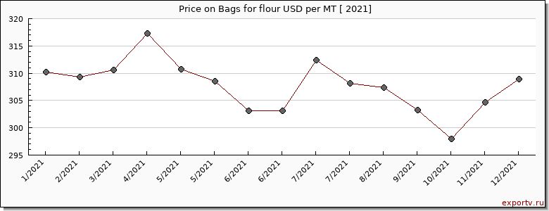 Bags for flour price per year