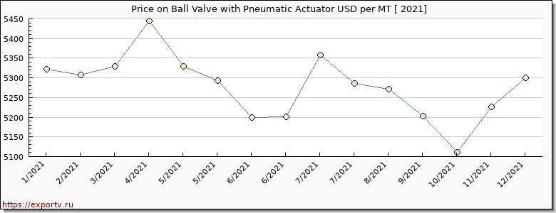 Ball Valve with Pneumatic Actuator price per year