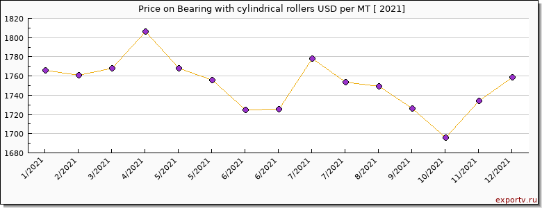 Bearing with cylindrical rollers price per year