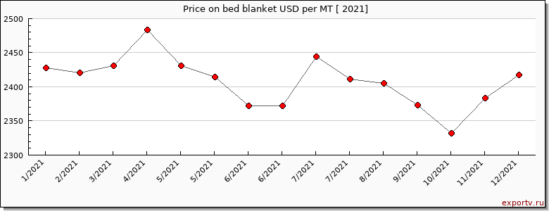 bed blanket price per year