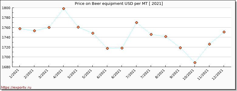 Beer equipment price per year