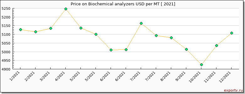 Biochemical analyzers price per year