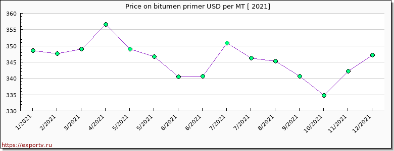 bitumen primer price per year