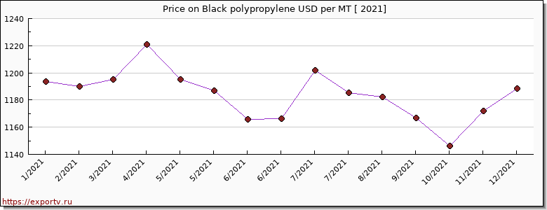 Black polypropylene price per year