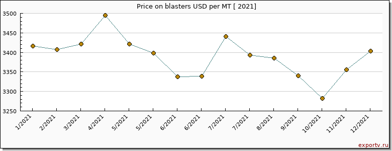 blasters price per year