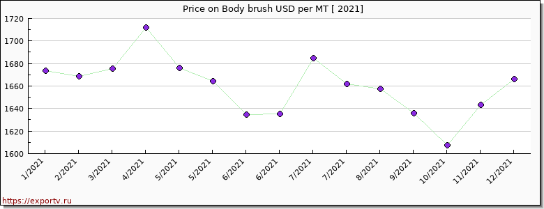 Body brush price per year