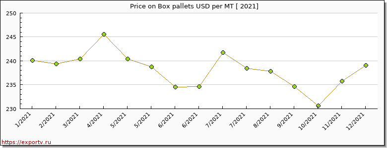 Box pallets price per year