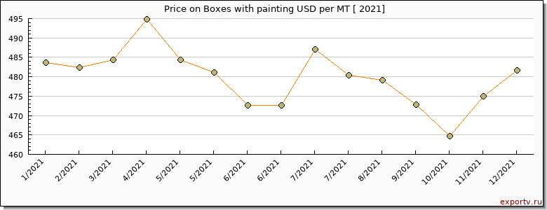 Boxes with painting price per year
