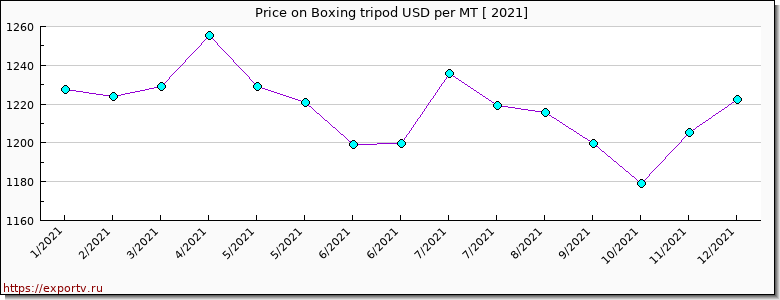 Boxing tripod price per year