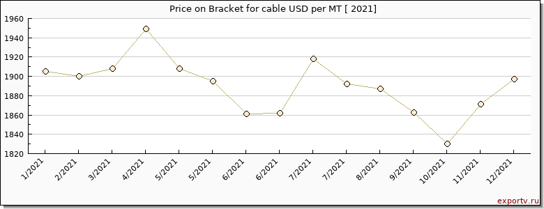 Bracket for cable price per year