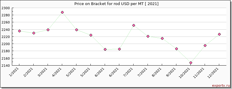 Bracket for rod price per year