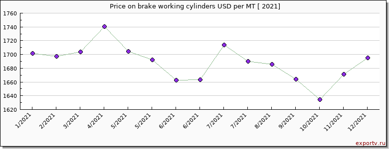 brake working cylinders price per year