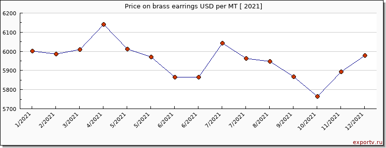 brass earrings price per year