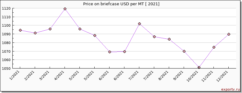 briefcase price per year