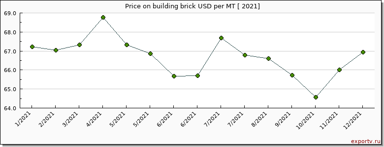 building brick price per year