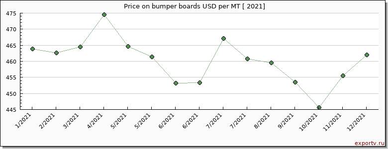 bumper boards price per year