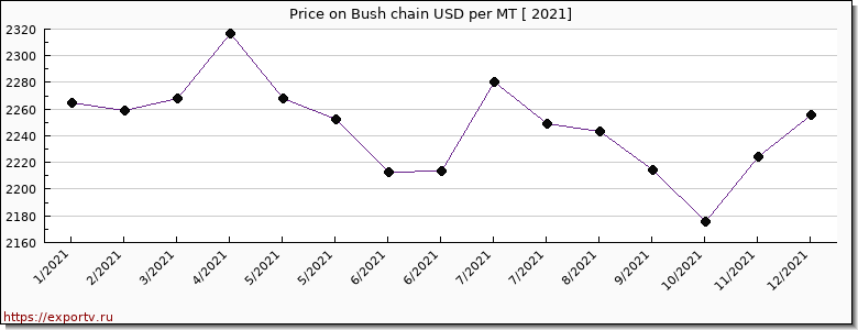Bush chain price per year