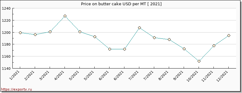 butter cake price per year