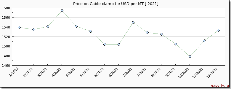 Cable clamp tie price per year