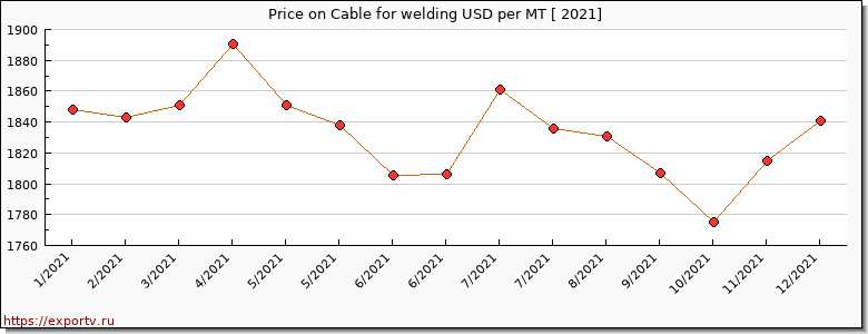 Cable for welding price per year