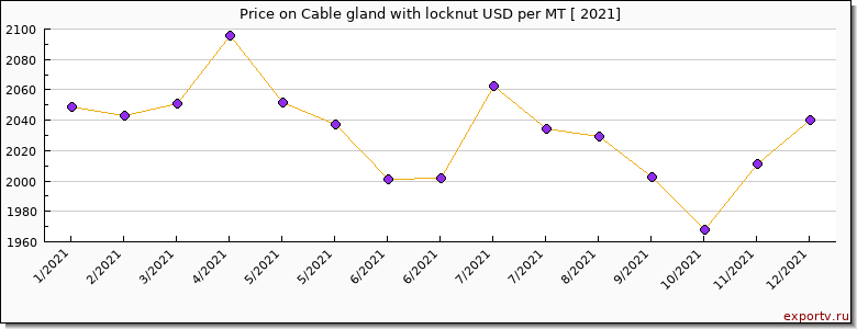 Cable gland with locknut price per year