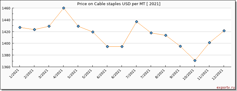 Cable staples price per year