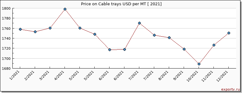 Cable trays price per year