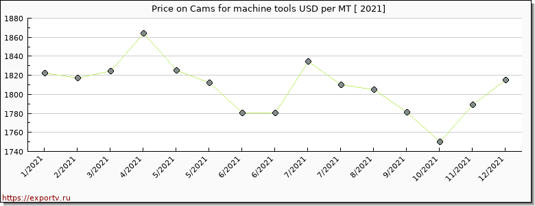 Cams for machine tools price per year