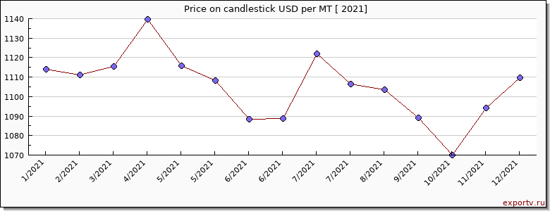 candlestick price per year