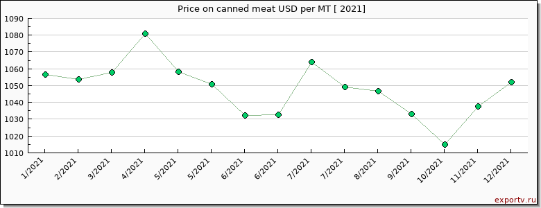 canned meat price per year