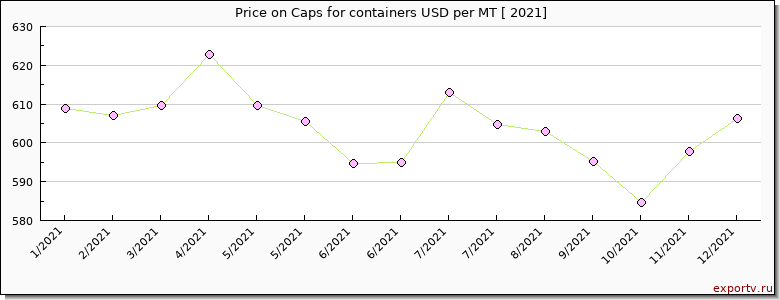 Caps for containers price per year
