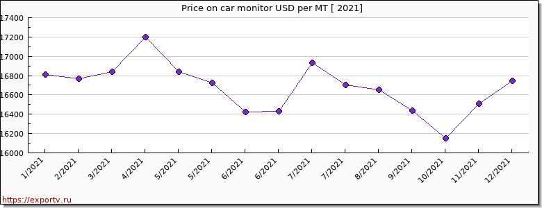 car monitor price per year