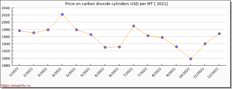 carbon dioxide cylinders price per year
