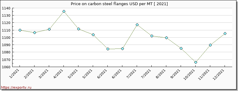 carbon steel flanges price per year