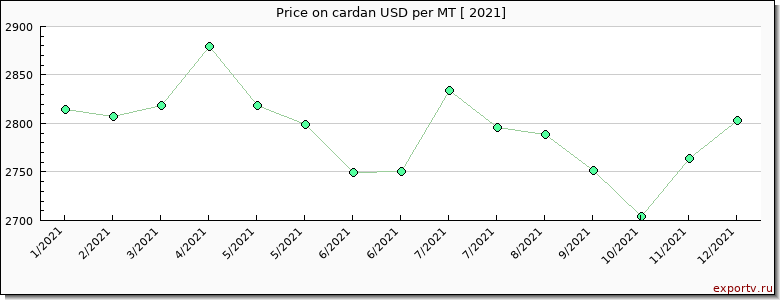 cardan price per year