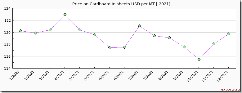 Cardboard in sheets price per year