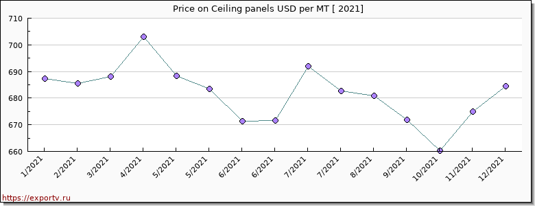 Ceiling panels price per year