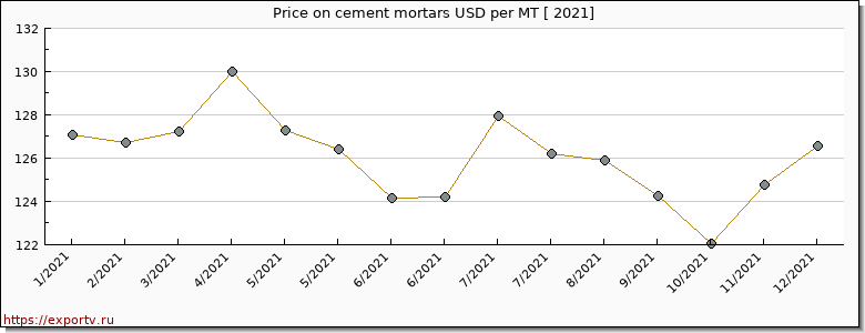 cement mortars price per year