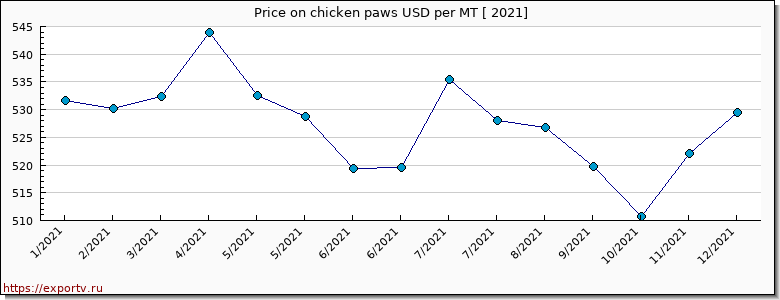 chicken paws price per year