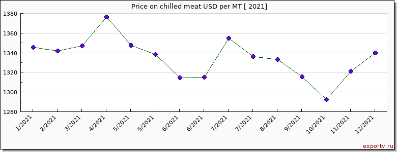 chilled meat price per year